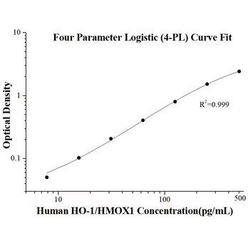 Human HO-1/HMOX1 ELISA Kits
