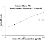 Mouse CCL4 ELISA Kits