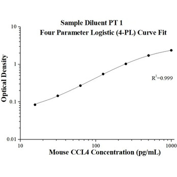 Mouse CCL4 ELISA Kits