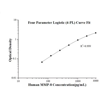 Human MMP-8 ELISA Kits