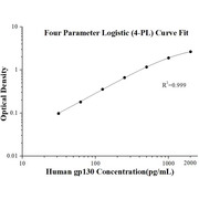 Human gp130 ELISA Kits