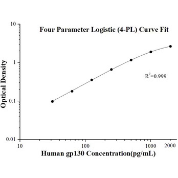 Human gp130 ELISA Kits