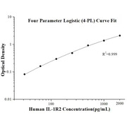 Human IL-1R2 ELISA Kits