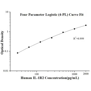 Human IL-1R2 ELISA Kits