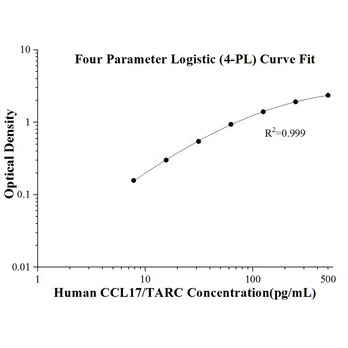 Human CCL17/TARC ELISA Kits