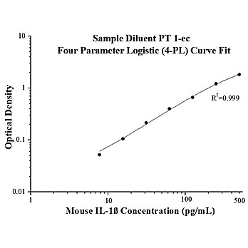 Mouse IL-1 beta ELISA Kits
