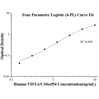 Human VISTA/C10orf54 ELISA Kits