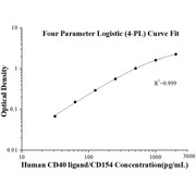 Human CD40 ligand/CD154 ELISA Kits