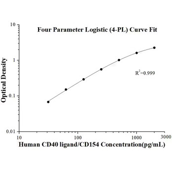 Human CD40 ligand/CD154 ELISA Kits