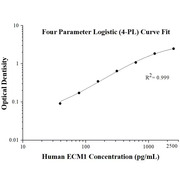 Human ECM1 ELISA Kits