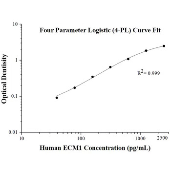 Human ECM1 ELISA Kits