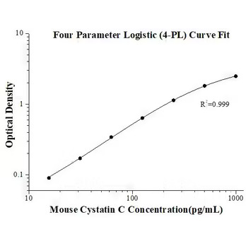 Mouse Cystatin C ELISA Kits
