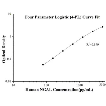 Human NGAL ELISA Kits