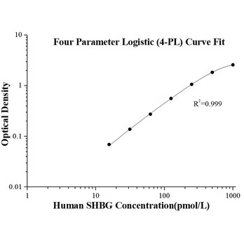 Human SHBG ELISA Kits