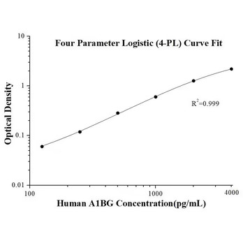 Human A1BG ELISA Kits