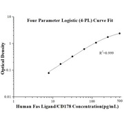 Human Fas Ligand/CD178 ELISA Kits