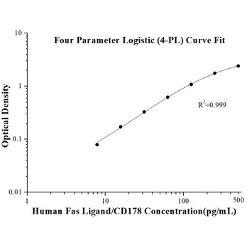 Human Fas Ligand/CD178 ELISA Kits
