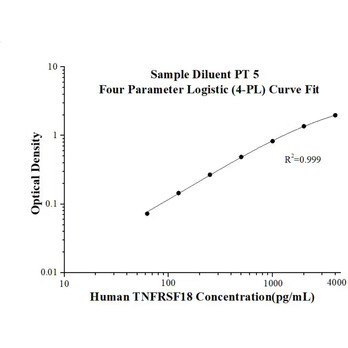 Human GITR/TNFRSF18 ELISA Kits