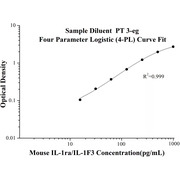 Mouse IL-1ra/IL-1F3 ELISA Kits