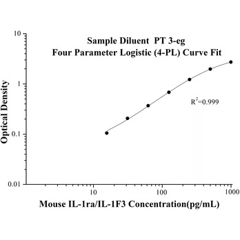 Mouse IL-1ra/IL-1F3 ELISA Kits