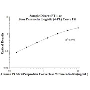 Human PCSK9/Proprotein Convertase 9 ELISA Kits