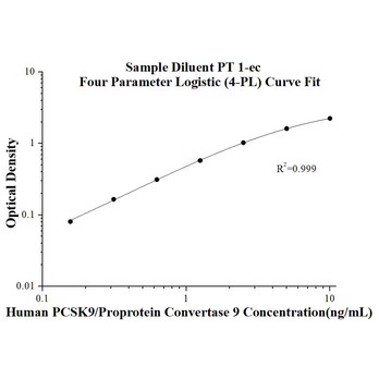 Human PCSK9/Proprotein Convertase 9 ELISA Kits