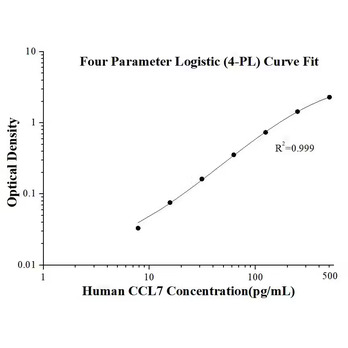 Human CCL7/MCP-3 ELISA Kits