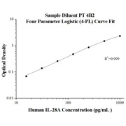 AuthentiKine™ Human IL-28A ELISA Kit