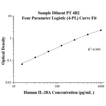 AuthentiKine™ Human IL-28A ELISA Kit