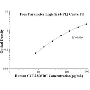 Human CCL22/MDC ELISA Kits
