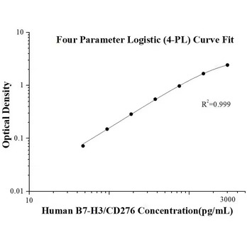 Human B7-H3/CD276 ELISA Kits