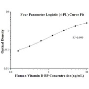 Human Vitamin D BP ELISA Kits