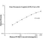 Human PCSK9 ELISA Kits