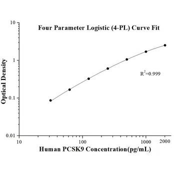 Human PCSK9 ELISA Kits