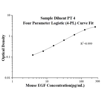 Mouse EGF ELISA Kits