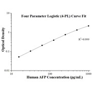 Human AFP ELISA Kits