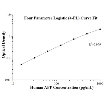 Human AFP ELISA Kits