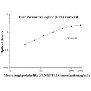 Mouse Angiopoietin-like 3/ANGPTL3 ELISA Kits