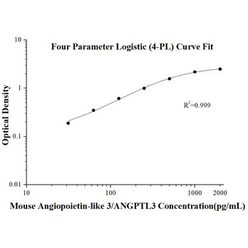 Mouse Angiopoietin-like 3/ANGPTL3 ELISA Kits
