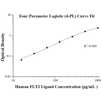 AuthentiKine™ Human FLT3 Ligand ELISA Kit