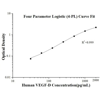 Human VEGF-D ELISA Kits
