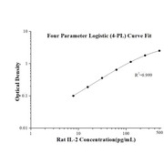 Rat IL-2 ELISA Kits