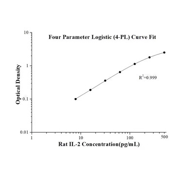 Rat IL-2 ELISA Kits