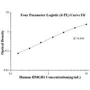 Human HMGB1 ELISA Kits