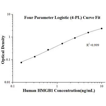 Human HMGB1 ELISA Kits
