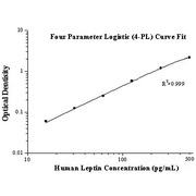 Human Leptin ELISA Kits