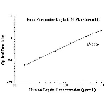 Human Leptin ELISA Kits