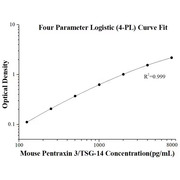 Mouse Pentraxin 3/TSG-14 ELISA Kits