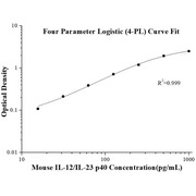 Mouse IL-12/IL-23 p40 ELISA Kits