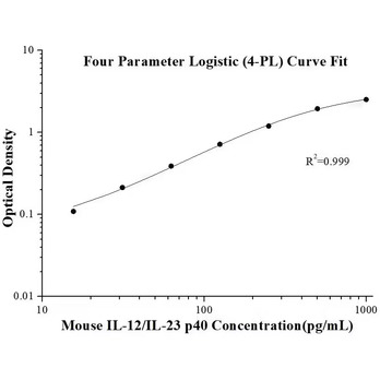 Mouse IL-12/IL-23 p40 ELISA Kits